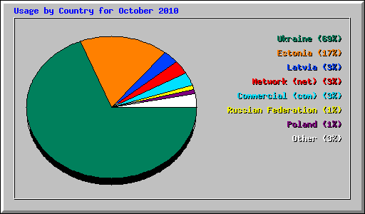 Usage by Country for October 2010