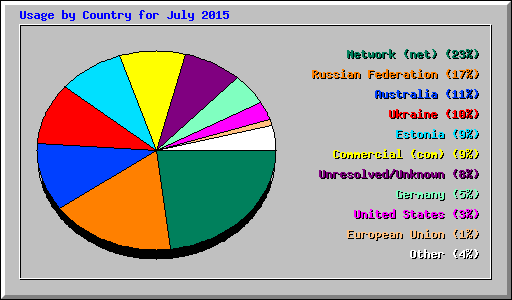 Usage by Country for July 2015