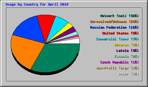 Usage by Country for April 2018