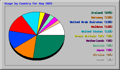Usage by Country for May 2025
