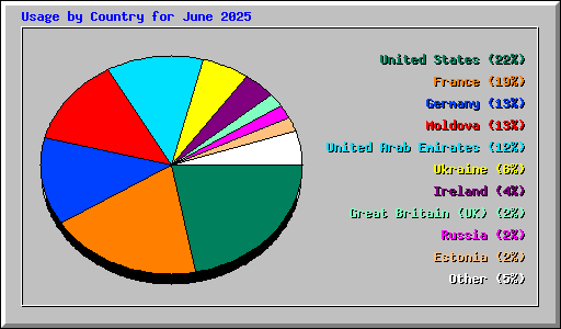 Usage by Country for June 2025