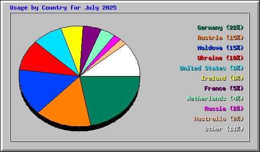 Usage by Country for July 2025
