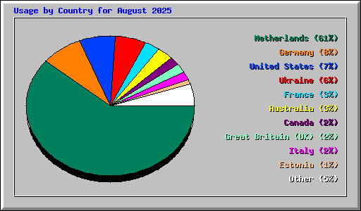 Usage by Country for August 2025