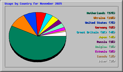 Usage by Country for November 2025