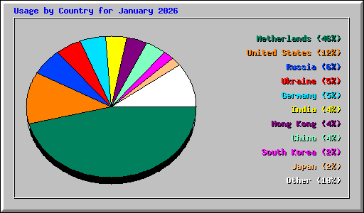 Usage by Country for January 2026