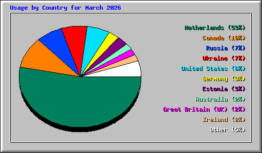 Usage by Country for March 2026