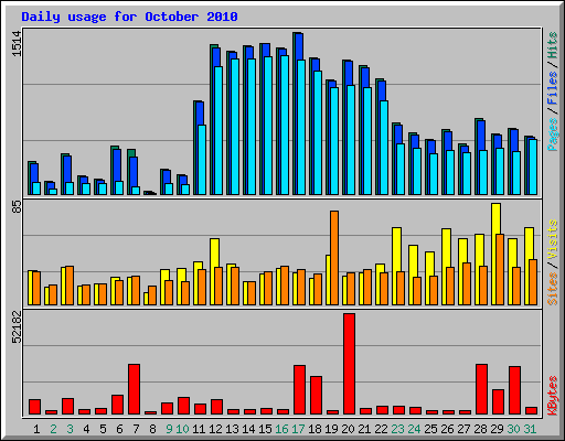 Daily usage for October 2010