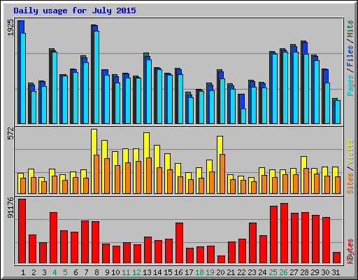 Daily usage for July 2015