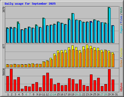Daily usage for September 2025