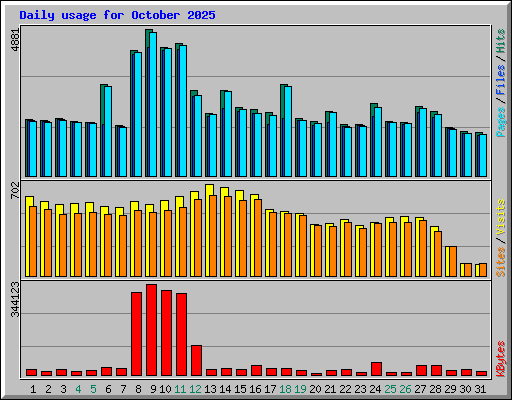 Daily usage for October 2025