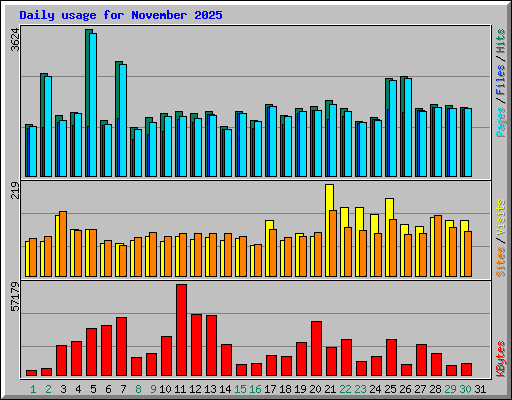 Daily usage for November 2025