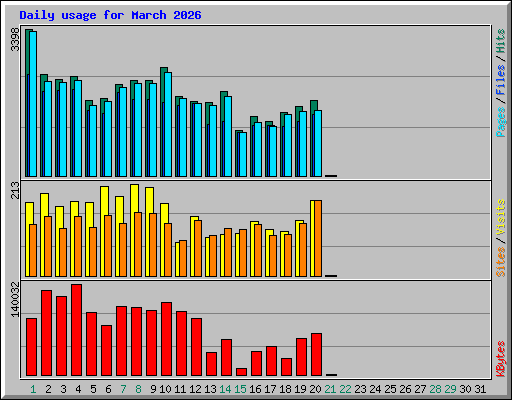 Daily usage for March 2026
