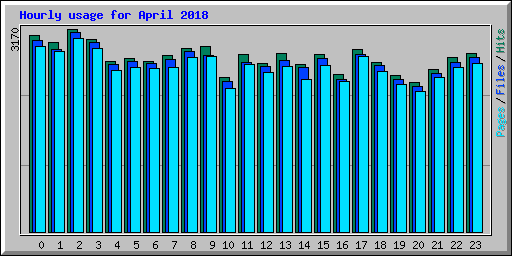 Hourly usage for April 2018